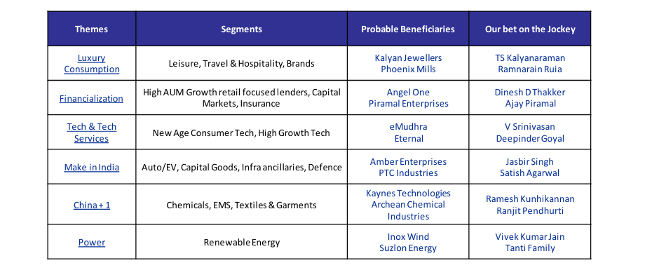 Motilal Oswal Alternative Investment (IFSC) Trust - Page 7
